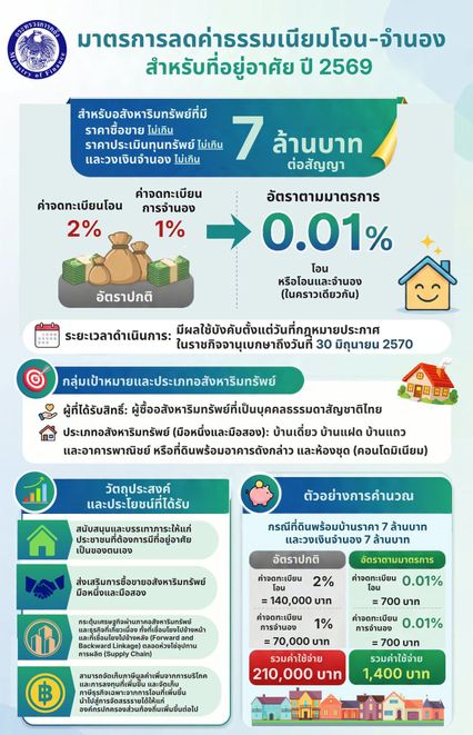 เช็กวิธีคำนวณ! ลดค่าธรรมเนียมโอน-จำนอง อสังหาฯ เหลือ 0.01%