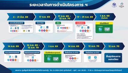 เตรียมตัว ได้สิทธิบัตรสวัสดิการฯ ประกาศผลผ่านรอบใหม่ ทำไงต่อ