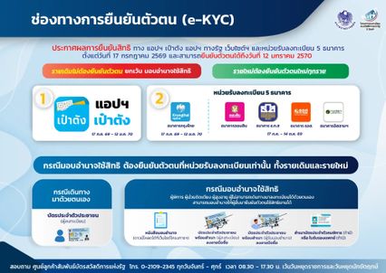 เตรียมตัว ได้สิทธิบัตรสวัสดิการฯ ประกาศผลผ่านรอบใหม่ ทำไงต่อ