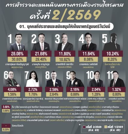 อนุทินตามเป็นที่ 2 นิด้าโพล เท้ง-ปชน. ยังครองที่ 1 คนหนุนเป็นนายกฯ