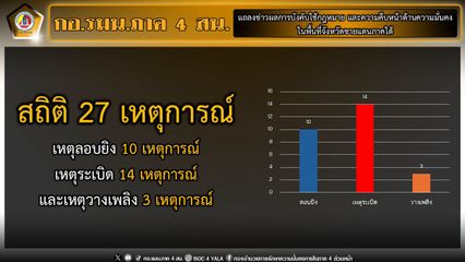 ในห้วง 2 เดือน ป่วนใต้ 27 เหตุการณ์ ดับโจร 3 ชีวิต