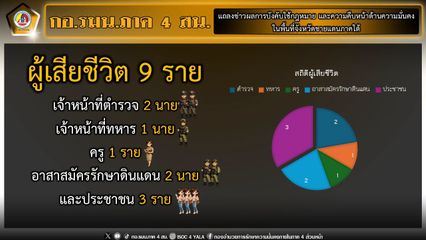 ในห้วง 2 เดือน ป่วนใต้ 27 เหตุการณ์ ดับโจร 3 ชีวิต