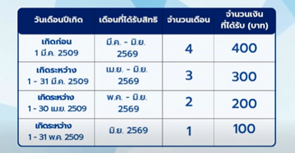 ใครได้กี่บาท เงินสงเคราะห์ย้อนหลังฯ เริ่มโอนเข้า 13-15 ก.ค.นี้