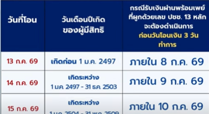 ใครได้กี่บาท เงินสงเคราะห์ย้อนหลังฯ เริ่มโอนเข้า 13-15 ก.ค.นี้