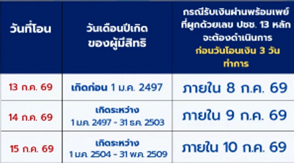 ใครได้กี่บาท เงินสงเคราะห์ย้อนหลังฯ เริ่มโอนเข้า 13-15 ก.ค.นี้