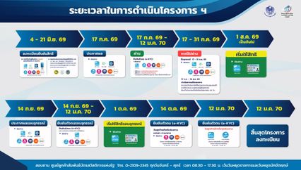มีคนสิทธิหลุดไม่เข้าเกณฑ์ศุกร์ 17 ก.ค.ประกาศผลบัตรสวัสดิการฯ