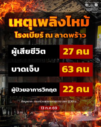 กระทรวงสาธารณสุข เผยเหตุเพลิงไหม้สถานบันเทิงย่านลาดพร้าว เสียชีวิต 27 ราย บาดเจ็บ 63 ราย