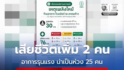 อัปเดตเหตุเพลิงไหม้โรงเบียร์ เสียชีวิตเพิ่ม 2 คน บาดเจ็บรุนแรง 25 คน