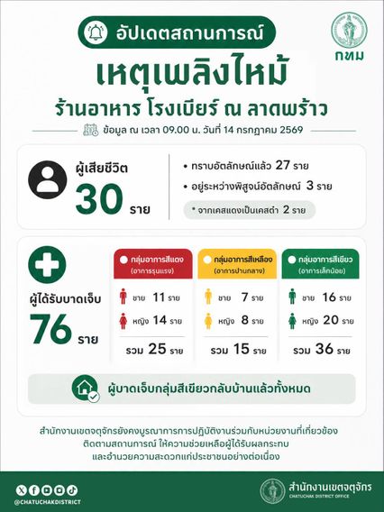 อัปเดตเหตุเพลิงไหม้โรงเบียร์ เสียชีวิตเพิ่ม 2 คน บาดเจ็บรุนแรง 25 คน