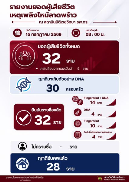เพลิงไหม้โรงเบียร์ ล่าสุด มีผู้เสียชีวิตเพิ่มอีก 1 คน รวมเป็น 32 คนแล้ว