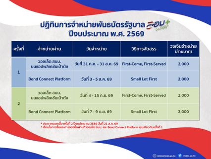 คลังเปิดขาย พันธบัตรออมพลัส เริ่มลงทุนออมได้ตั้งแต่ 100 บาท