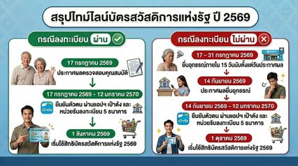 ตรวจผลขึ้นหน้าจอผ่านแล้ว !  ทำอย่างไรต่อ บัตรสวัสดิการแห่งรัฐ