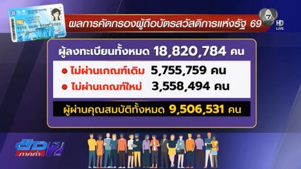 กว่า 9.3 ล้านคน ไม่ผ่านสิทธิ์บัตรสวัสดิการฯ
