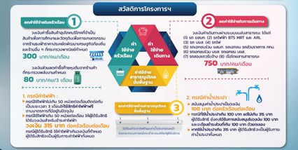 เปิดสิทธิสวัสดิการ ของบัตรสวัสดิการแห่งรัฐ ยังได้เหมือนเดิม