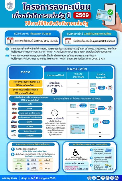 รายใหม่สถานะผ่านเตรียมใช้สิทธิเช็กวงเงินแรกเข้าบัตร 1 ต.ค.69