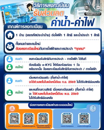 วิธีการลงทะเบียน รับส่วนลด ค่าน้ำ-ค่าไฟ สำหรับผู้ที่มี บัตรสวัสดิการแห่งรัฐ 2569