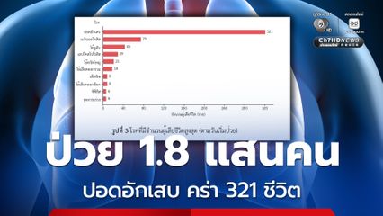 ไม่ถึง 7 เดือน โรคอุจจาระร่วง กว่า 6.2 แสนคน  ปอดอักเสบ 1.8 แสนคน ตาย 321 ราย