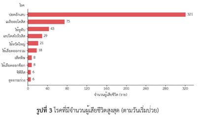 ไม่ถึง 7 เดือน โรคอุจจาระร่วง กว่า 6.2 แสนคน  ปอดอักเสบ 1.8 แสนคน ตาย 321 ราย