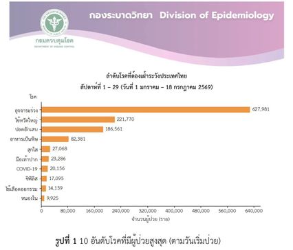 ไม่ถึง 7 เดือน โรคอุจจาระร่วง กว่า 6.2 แสนคน  ปอดอักเสบ 1.8 แสนคน ตาย 321 ราย