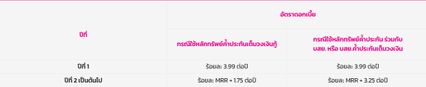 เปิดคุณสมบัติ สินเชื่อคู่ใจ รายย่อย วงเงินรายละ 1,000,000