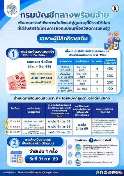 เตรียมบัญชี โอนรอบเก็บตก 31 ก.ค. เงินสงเคราะห์ฯ สูงสุด 400