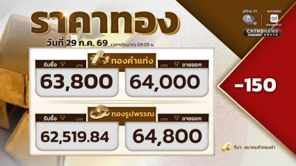 เปิดตลาดราคาทอง ราคาทองปรับลง 150 บาท