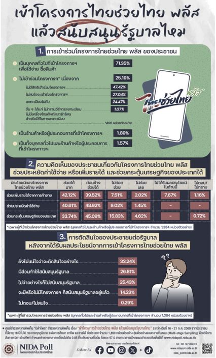 นิด้าโพล 33% ใช้ไทยช่วยไทย พลัส แล้ว ยังไม่แน่ใจสนับสนุนรัฐบาลไหม