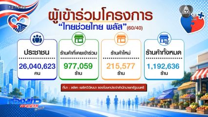 "ไทยช่วยไทย พลัส" เงินสะพัดกว่า 8.64 หมื่นล้านบาท