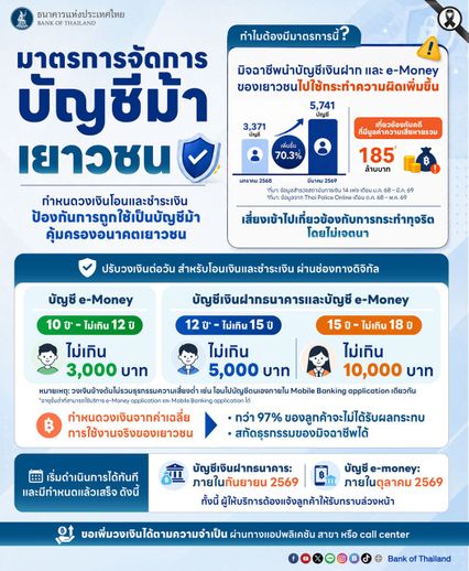 แบงก์ชาติออกมาตรการ วัยรุ่นโอนเงิน สูงสุดไม่เกิน 10,000/วัน