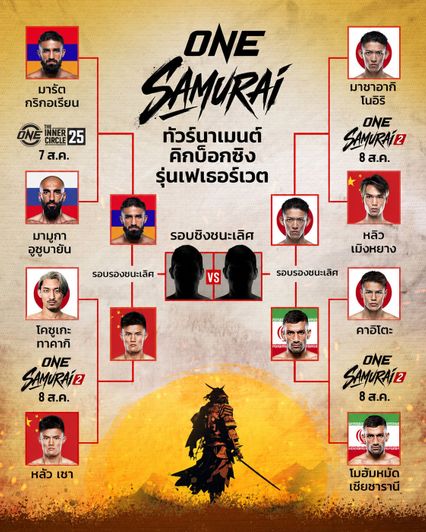 ONE Championship : เผยโฉม 4 กำปั้นผู้ผ่านเข้ารอบตัดเชือก ONE ซามูไร ทัวร์นาเมนต์ คิกบ็อกซิง รุ่นเฟเธอร์เวต