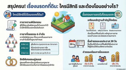 เปิด 6 ลำดับ ทายาท ใครมีสิทธิได้รับมรดกที่ดิน อันดับแรก ?