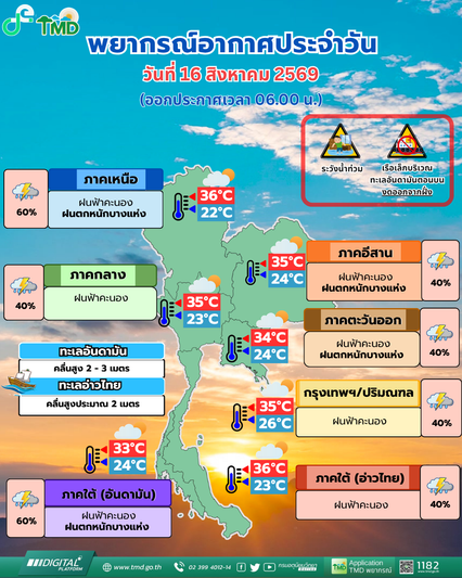 กรมอุตุฯ เตือน ฝนถล่มทั่วไทย  'เหนือ - ใต้' ฝนตก 60% ของพื้นที่ ระวังน้ำท่วมฉับพลัน