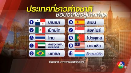 ไทยรั้งที่ 3 ประเทศที่ชาวต่างชาติชอบใช้ชีวิตอยู่มากที่สุด