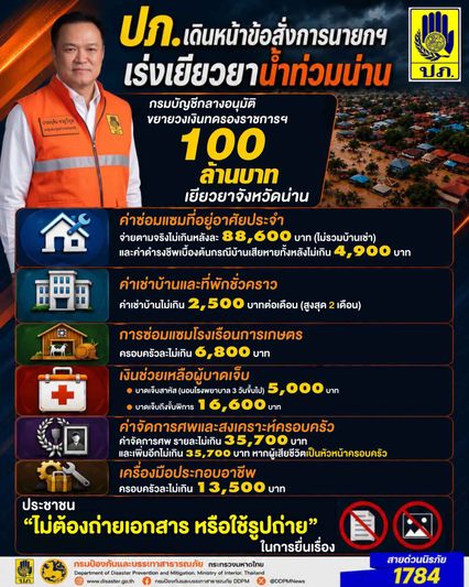 ปภ.เปิดยอดเงินเยียวยา น้ำท่วมน่าน อาทิ ค่าซ่อมแซมบ้านจ่ายตามจริง สูงสุด 88,600 บาท