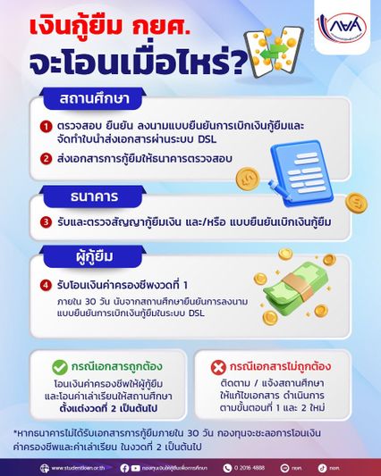 เช็กขั้นตอนรับเงินค่าครองชีพ กยศ. ต้องผ่านอะไรบ้าง?