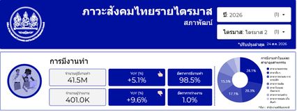 สภาพัฒน์รายงาน ภาวะสังคมไทย ไตรมาส 2 ปี 2569 คนไทยว่างงาน 4 แสนคน