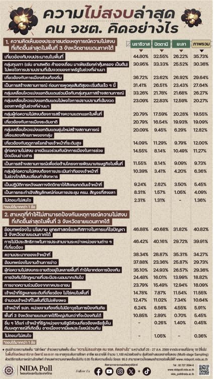 นิด้าโพล คนชายแดนมองงบประมาณ-ทุนเทา สาเหตุความไม่สงบ