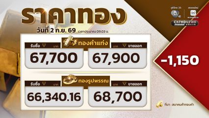 เปิดตลาดราคาทอง ราคาทองปรับลง 1,150 บาท