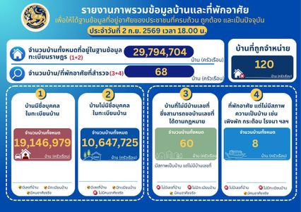 กรมการปกครอง เร่งสำรวจครัวเรือน “ไม่มีเลขที่บ้าน” รองรับความช่วยเหลือ ประกันภัยพิบัติ