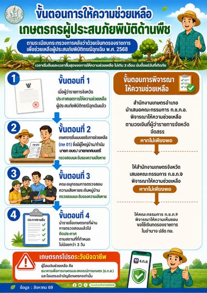 เงินเยียวยาเกษตรกรชาวไร่นาตรวจสอบลงทะเบียนแล้ว ได้เงินตอนไหน