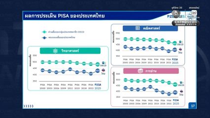 รัฐบาลปลื้ม! ผลการประเมินสมรรถนะนักเรียนมาตรฐานสากล หรือ PISA ไทยขยับขึ้น 5 อันดับ