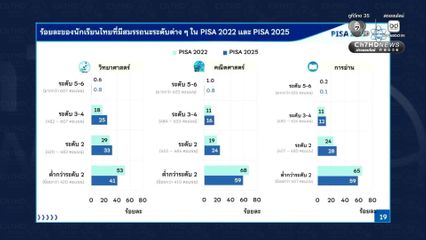 รัฐบาลปลื้ม! ผลการประเมินสมรรถนะนักเรียนมาตรฐานสากล หรือ PISA ไทยขยับขึ้น 5 อันดับ