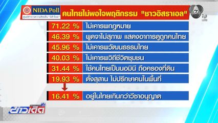 คนไทยเกินครึ่ง ให้รัฐแก้ปัญหาพฤติกรรม “ยิว” ผิดกฎหมาย