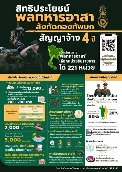 ยอดสมัคร พลทหารอาสา ชายไทยสนใจหน่วยรบพิเศษ สมัครเต็มแล้ว 6 หน่วย