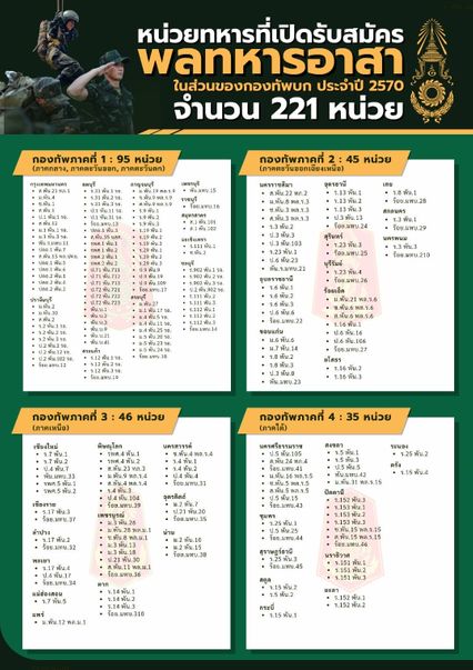 ยอดสมัคร พลทหารอาสา ชายไทยสนใจหน่วยรบพิเศษ สมัครเต็มแล้ว 6 หน่วย